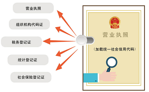 鄭州市工商營業執照怎么辦理流程
