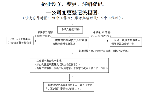 鄭州自貿區個體戶變更行政審批程序