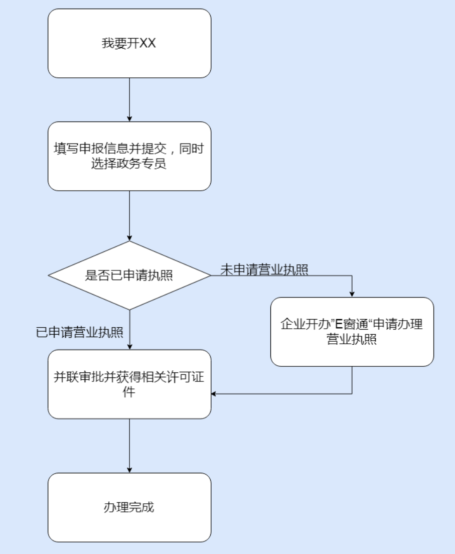 鄭州高新區清真餐廳開業程序