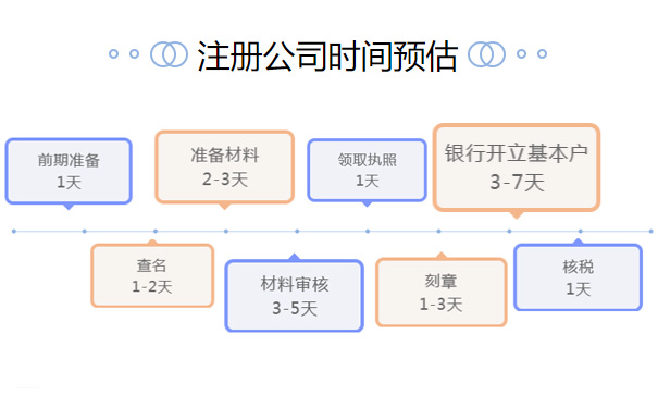 鄭州鄭東新區注冊網絡科技公司要多久