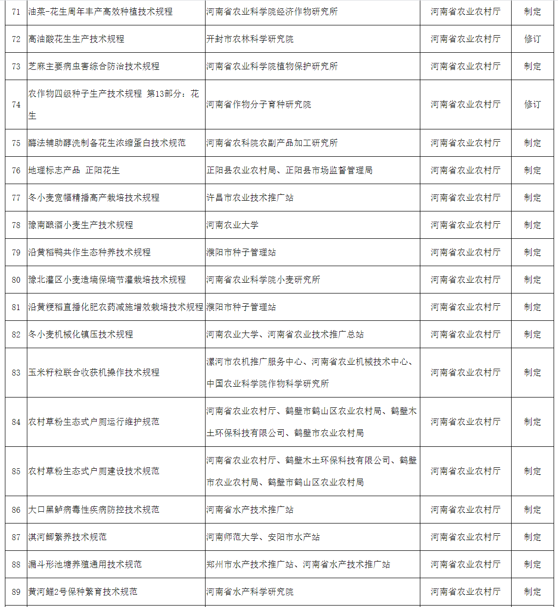 2022年擬立項河南省地方標(biāo)準(zhǔn)征求意見匯總表
