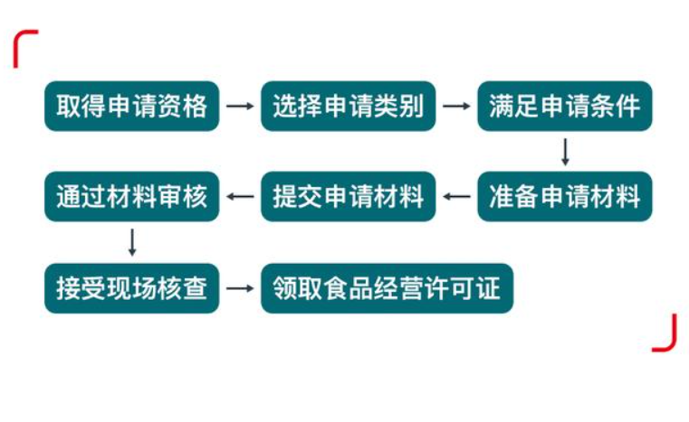 鄭州中原區(qū)公司化妝品經(jīng)營(yíng)許可證辦理流程