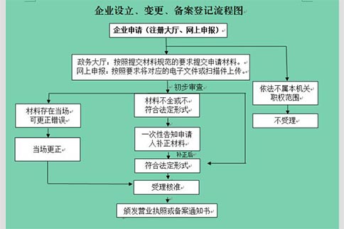 鄭州二七區無地址注冊小規模公司流程