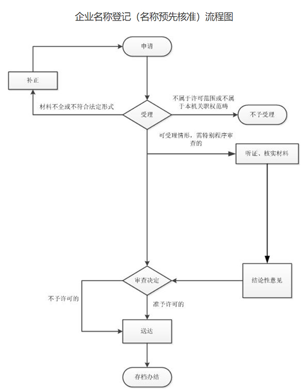 鄭州公司名稱(chēng)預(yù)核準(zhǔn)被駁回怎么處理