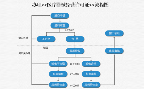 鄭州鄭東新區二類器械備案看場地嗎