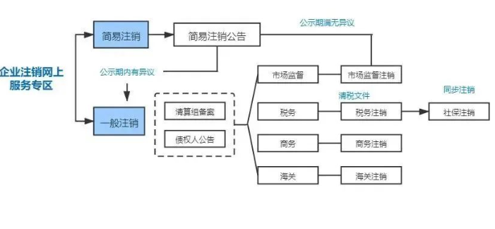 河南鄭州自貿區工商局公司注銷流程(河南鄭州自貿區公司注冊注銷登記)