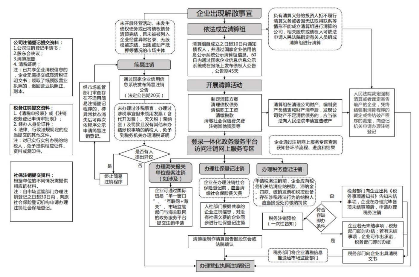 金水區(qū)營(yíng)業(yè)執(zhí)照注銷電話流程圖