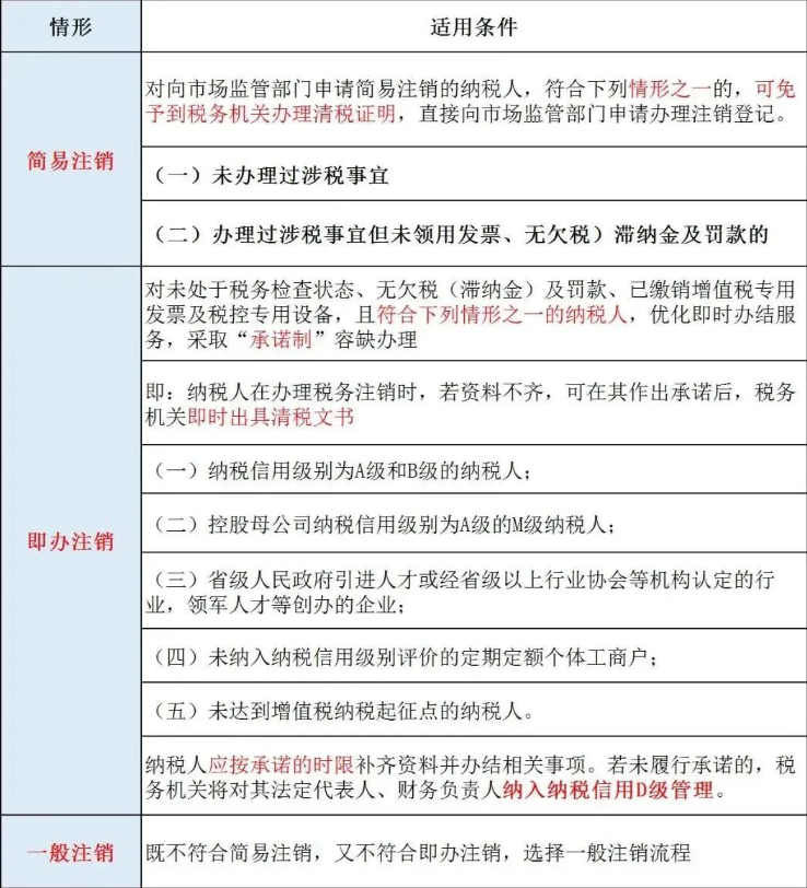 河南農(nóng)機合作社能網(wǎng)上注銷網(wǎng)上辦理稅務注銷步驟