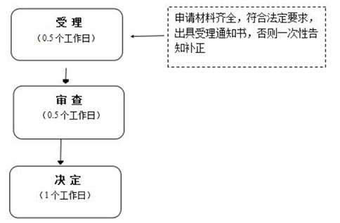 鄭州市如何辦理代理記賬許可證轉讓申請程序流程