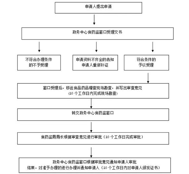 鄭州食品經營許可證延續怎么辦理流程