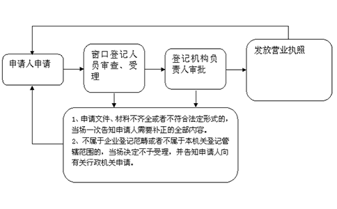 鄭州市個(gè)人獨(dú)資公司注冊(cè)流程