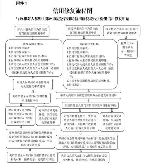 河南鄭州企業信用修復流程