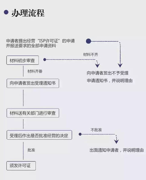 第三：辦理增值電信業務許可證流程