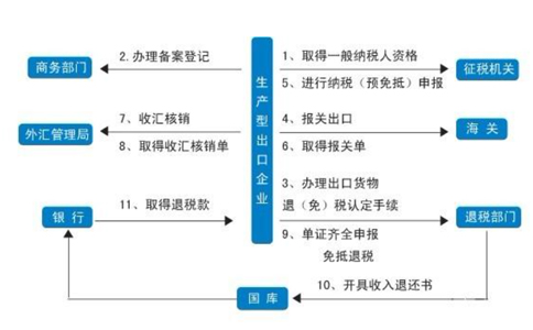 鄭州電子商務出口退稅